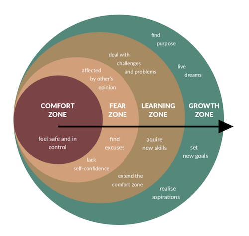 what is resilience, leaving your comfort zone diagram